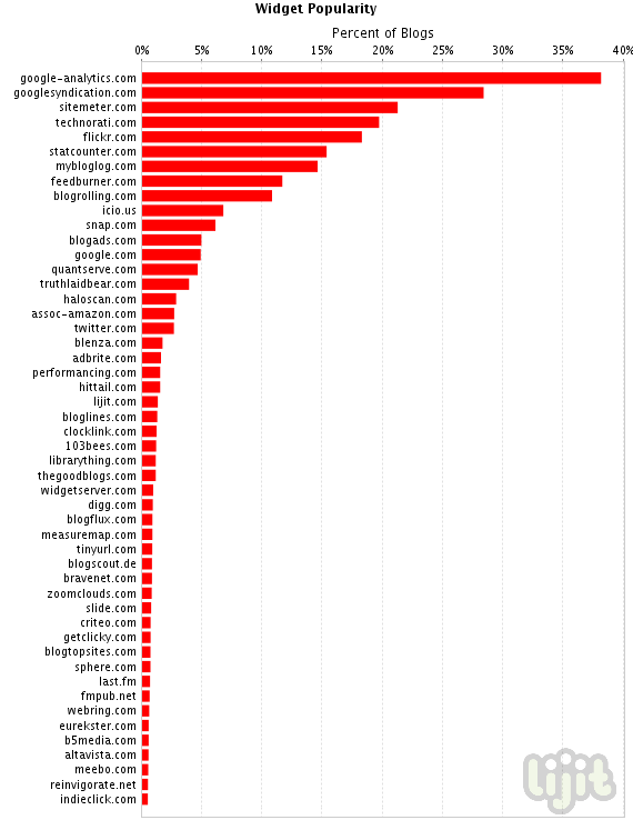 Overall Widget Popularity Graph