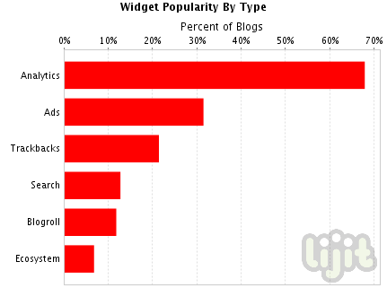 By Type